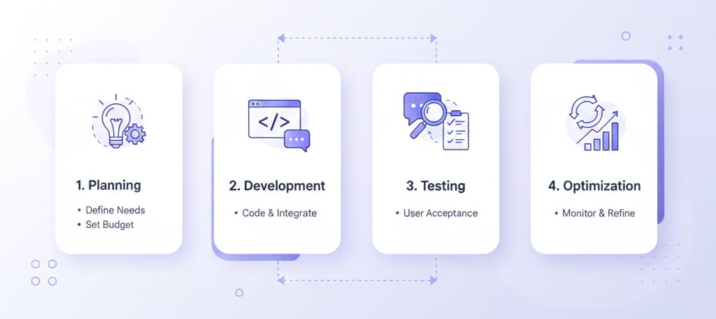 Step-by-step workflow for hiring and managing a bot developer