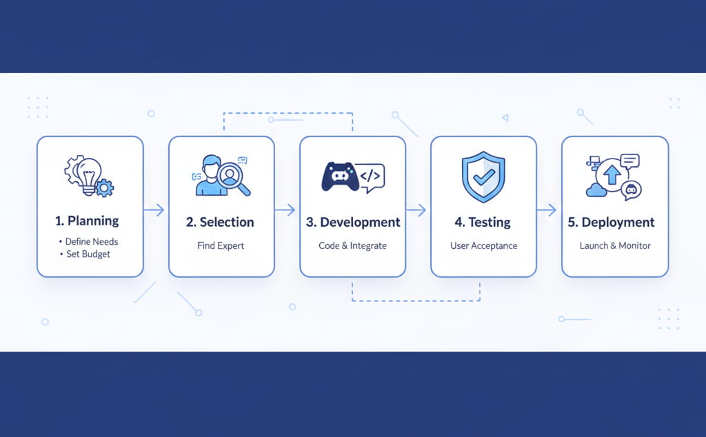 Step-by-step process to hire a Discord bot develope